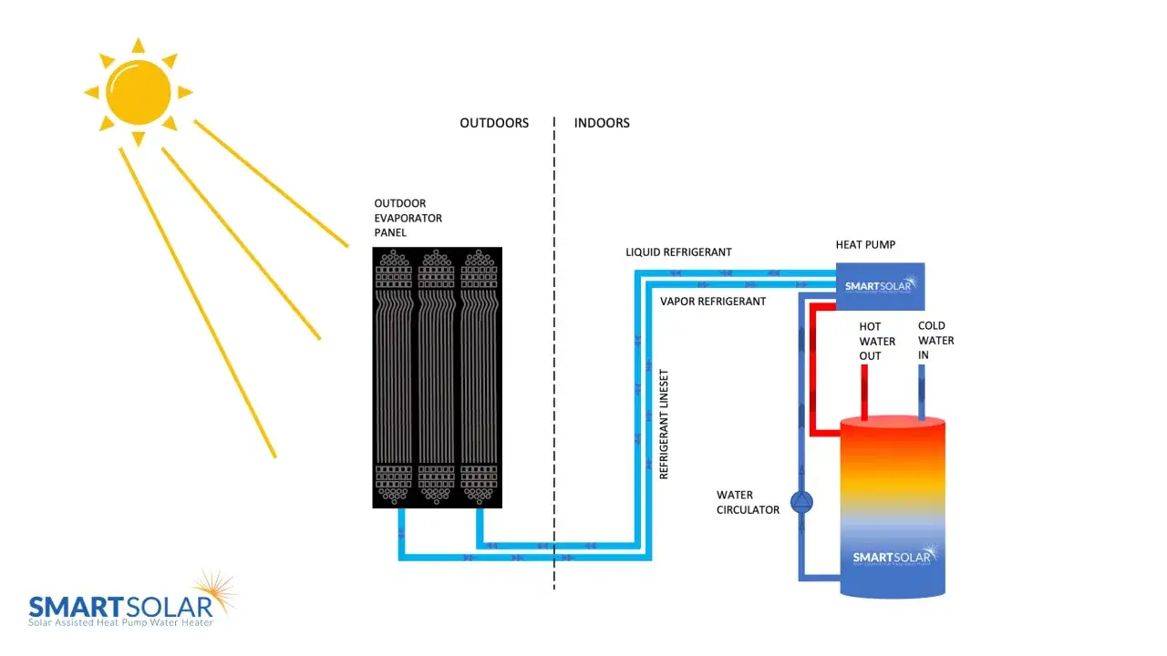 Sch&eacute;ma d'une pompe &agrave; chaleur solaire. Le soleil chauffe un panneau ext&eacute;rieur, le syst&egrave;me transf&egrave;re la chaleur &agrave; un r&eacute;servoir d'eau int&eacute;rieur.