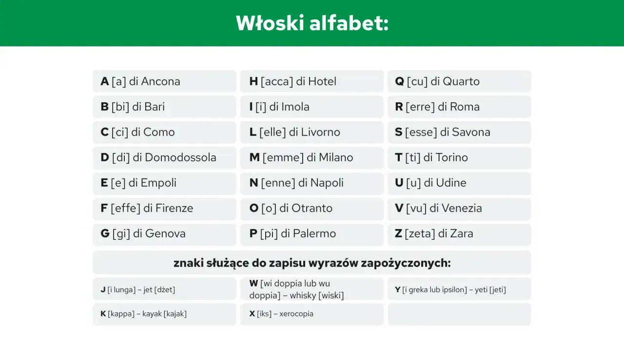 Włoski alfabet z wymową liter i przykładami. Czy język włoski jest trudny? Ta tabela pokazuje, że litery mają swoje nazwy i przykłady.
