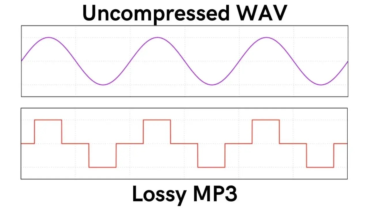 Porównanie fal dźwiękowych: gładka fala w formacie WAV (bezstratna) i zniekształcona, schodkowa fala w formacie MP3 (stratnym).