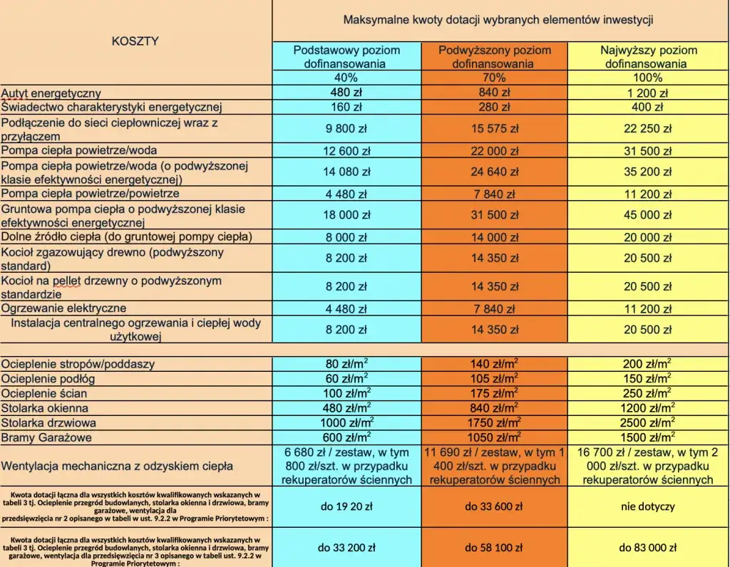 Zdjęcie Czyste powietrze piec gazowy - dofinansowanie i nowe zasady 2025