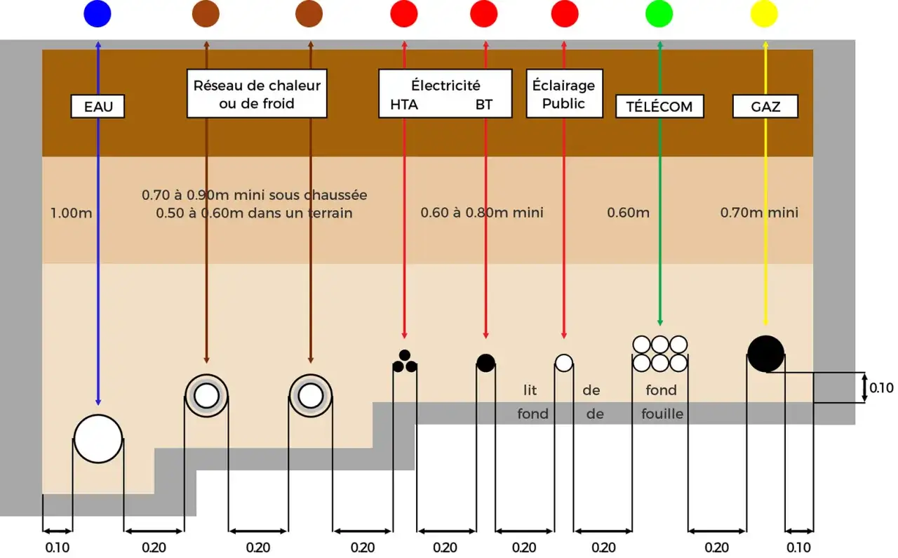 Sch&eacute;ma des r&eacute;seaux enterr&eacute;s : eau (bleu), chaleur (marron), &eacute;lectricit&eacute; (rouge), &eacute;clairage (rouge), t&eacute;l&eacute;com (vert), gaz (jaune). La couleur gaine &eacute;lectrique varie selon le type.