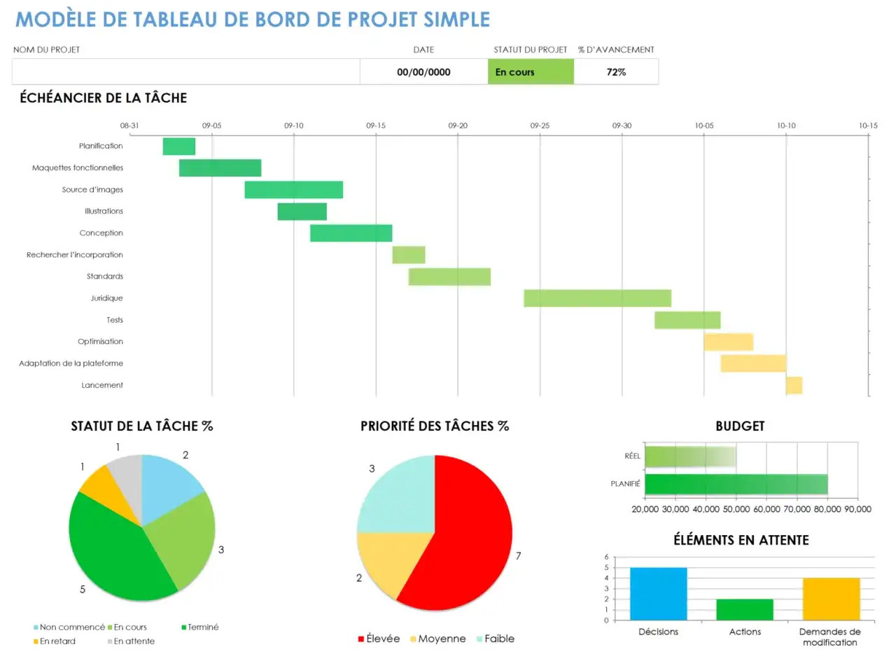 Tableau de bord projet : diagramme de Gantt, statuts, priorités et budget. Le chef de projet visualise l'avancement des tâches.