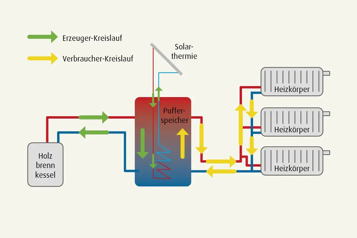 Schema einer Heizungsanlage mit Holz-Brenn-Kessel, Pufferspeicher, Solarthermie und Heizkörpern. Ein nano BHKW könnte hier integriert werden.