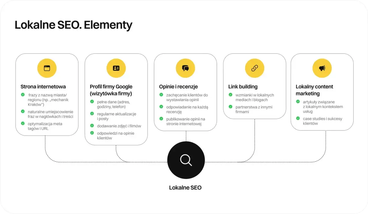 Elementy lokalnego SEO: strona, profil Google, opinie, link building, content marketing. Słownik SEO dla firm.