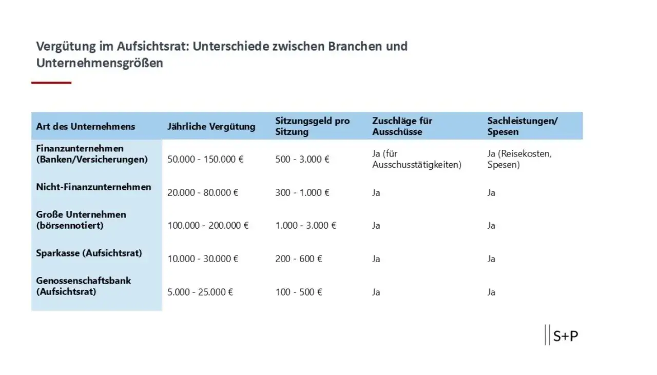 Tabelle zeigt, was ein Aufsichtsrat verdient: Jährliche Vergütung, Sitzungsgeld und Zuschläge variieren je nach Unternehmensart und -größe.