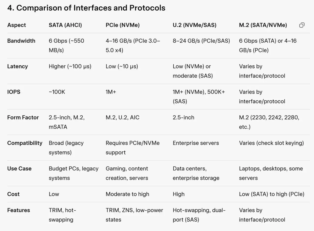Por&oacute;wnanie interfejs&oacute;w: SATA (AHCI), PCIe (NVMe), U.2 (NVMe/SAS) i M.2 (SATA/NVMe). SLC, MLC, TLC to typy pamięci flash.