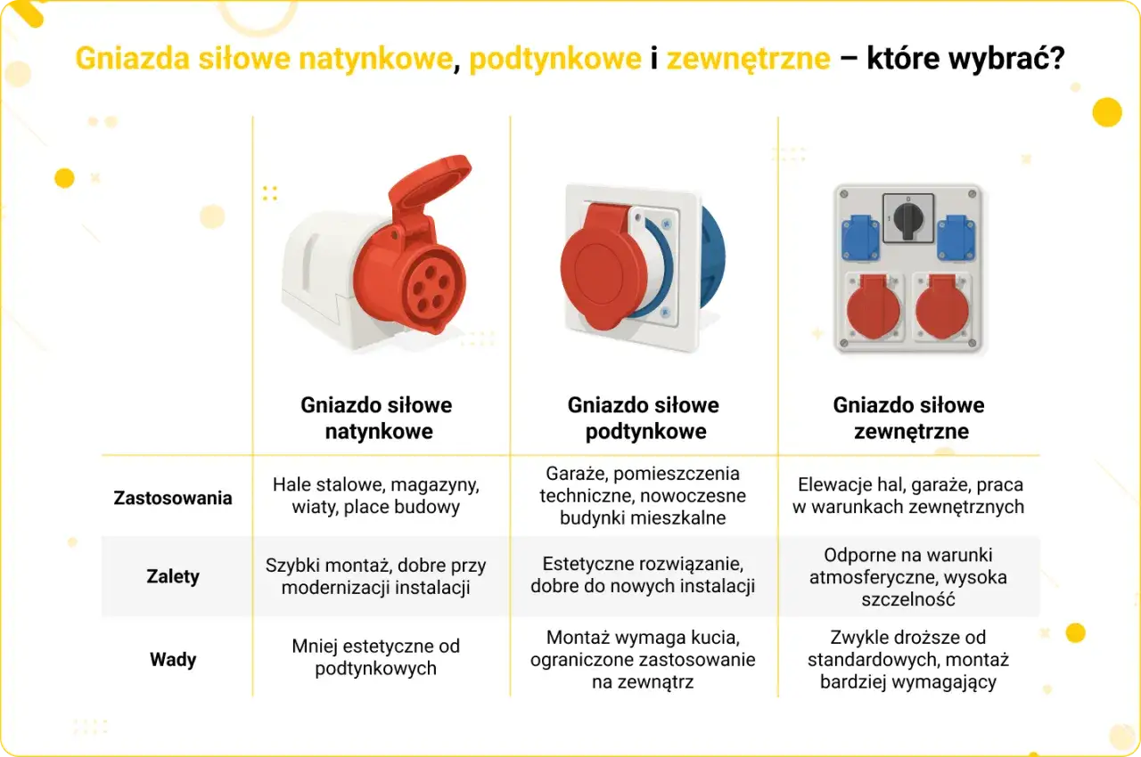 Porównanie rodzajów gniazd siłowych: natynkowych, podtynkowych i zewnętrznych. Ilustracje pokazują ich wygląd i zastosowania.