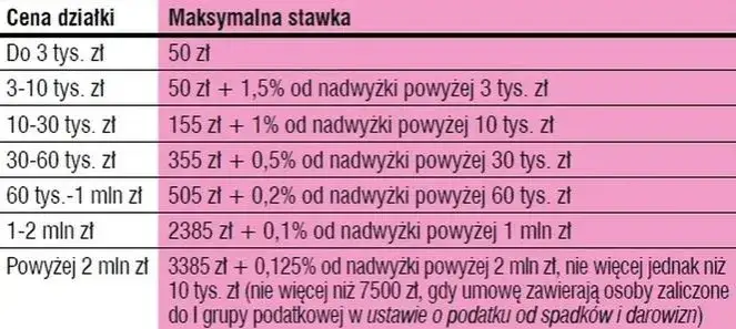Koszty notarialne zakup działki