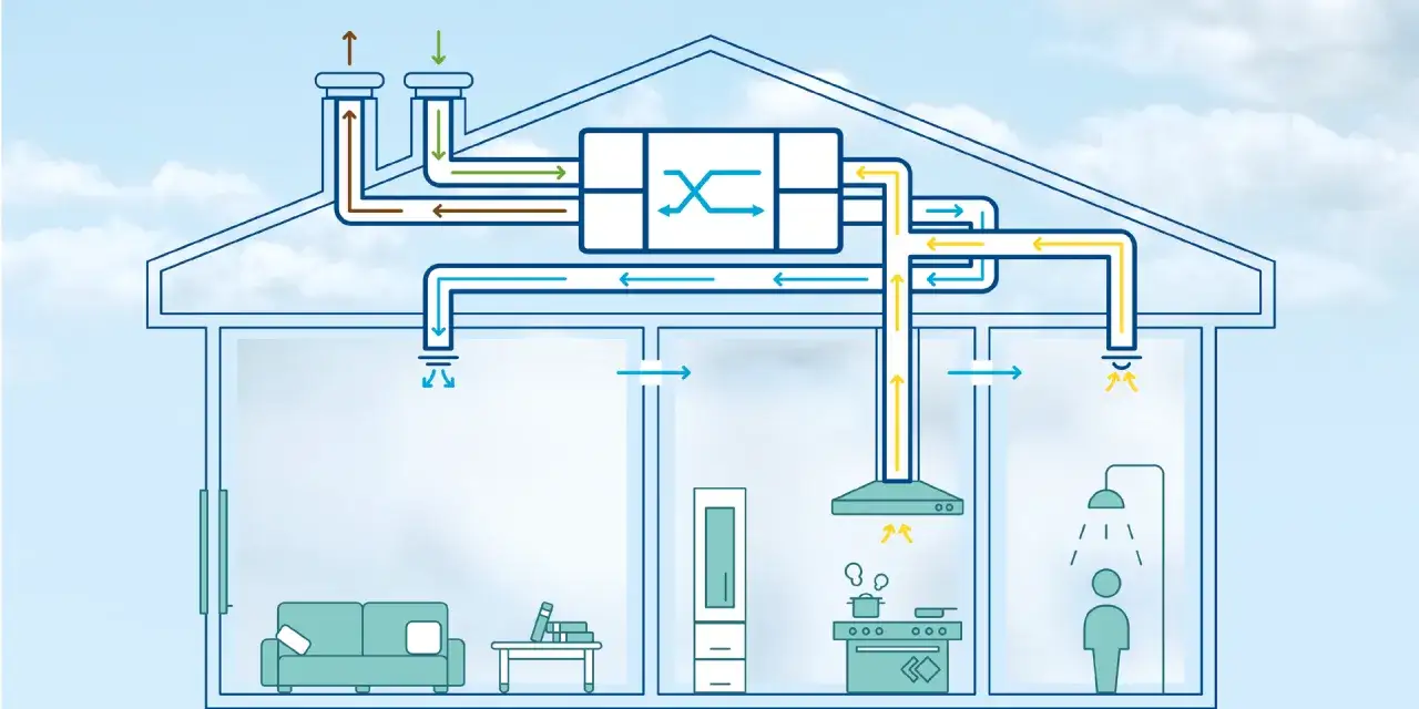 Schema över ett ventilationssystem i ett hus som visar hur man hanterar dålig luft hemma.