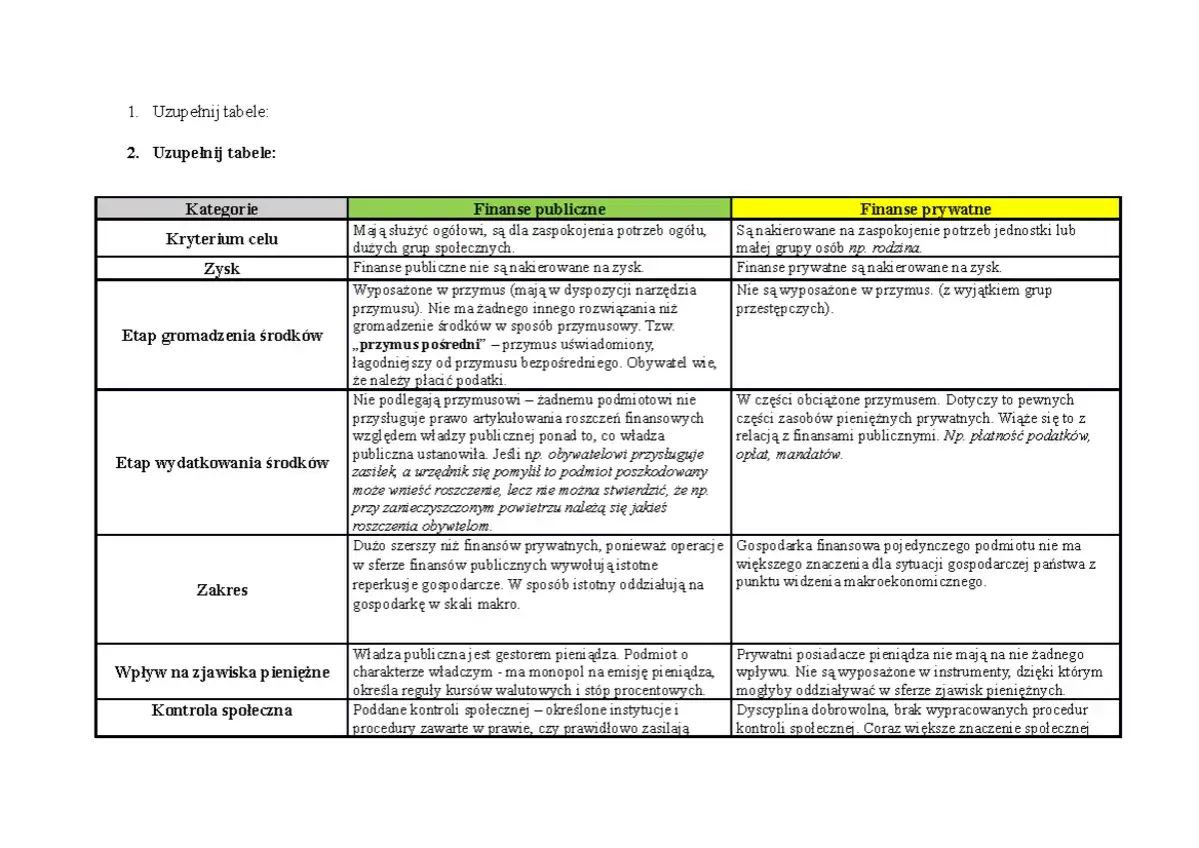 Tabela porównuje finanse publiczne i prywatne, wskazując na różnice w celu, gromadzeniu i wydatkowaniu środków, zakresie oraz kontroli. Subwencja jest przykładem finansowania publicznego.