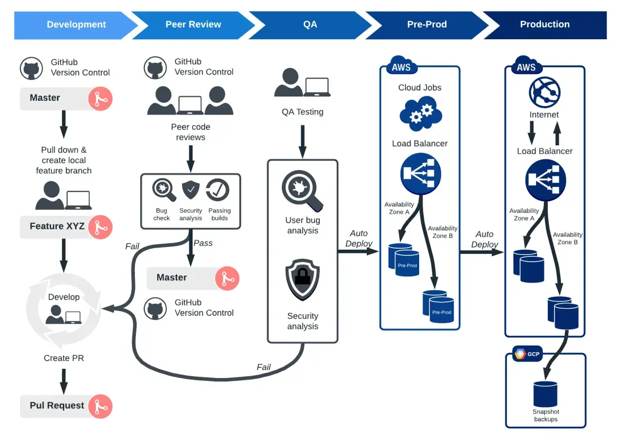 Diagram przedstawia cykl życia oprogramowania, od rozwoju po produkcję, z kluczowymi etapami jak przegląd kodu i testy. To praca dla **devops engineer**.