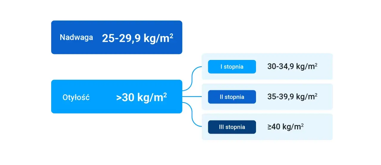 Schemat klasyfikacji BMI: nadwaga (25-29,9 kg/m²) i otyłość (≥30 kg/m²), która dzieli się na I, II i III stopień.