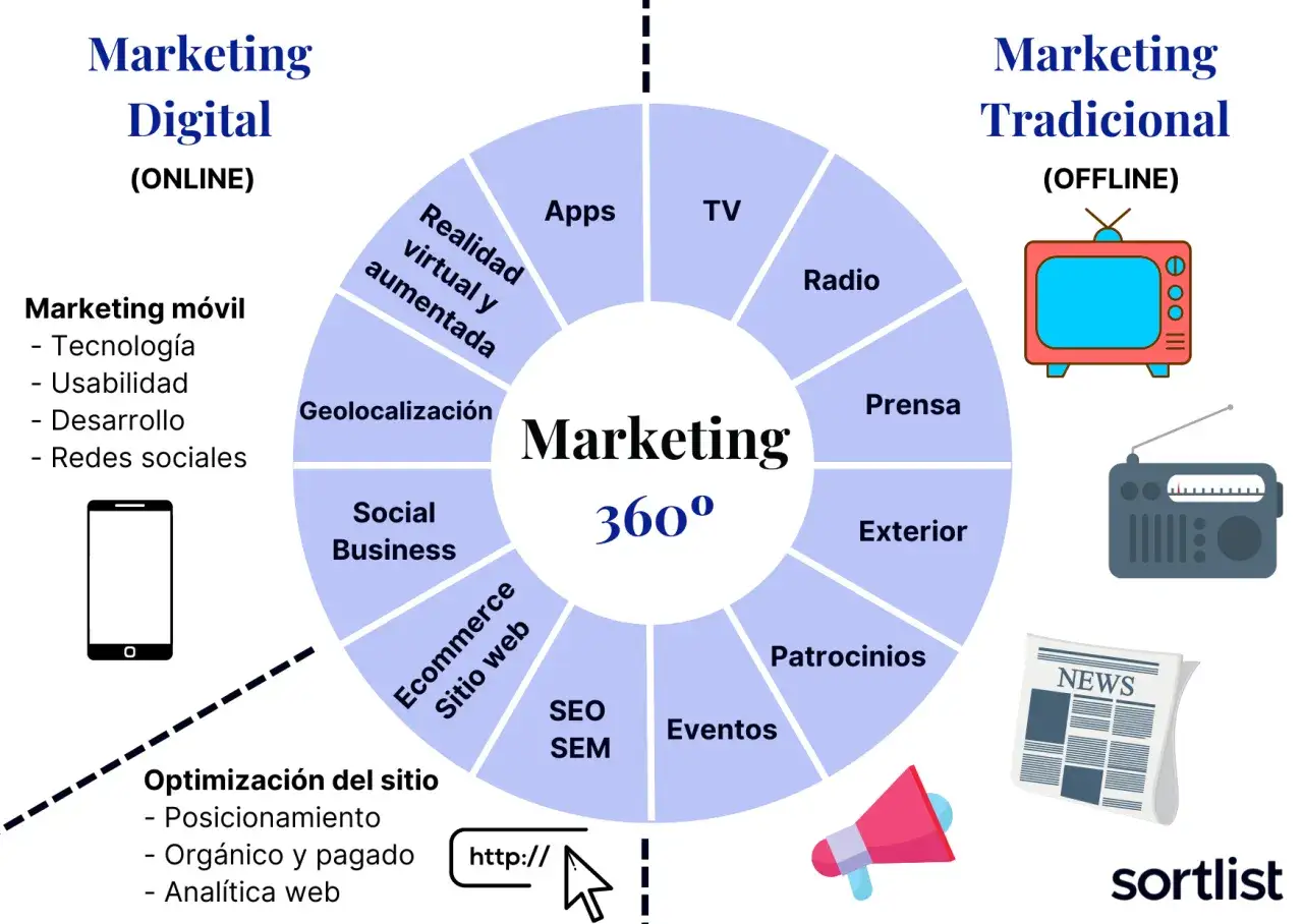 Diagrama de marketing 360&ordm; con ejemplos de marketing tradicional como TV, radio y prensa, junto a estrategias digitales.