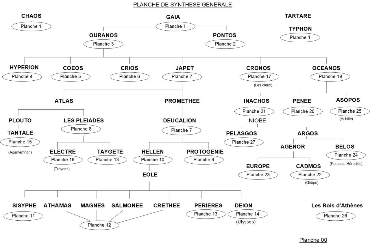 Arbre g&eacute;n&eacute;alogique des divinit&eacute;s grecques, montrant les ascendants de Deion, p&egrave;re d'Ulysse, et leurs liens.