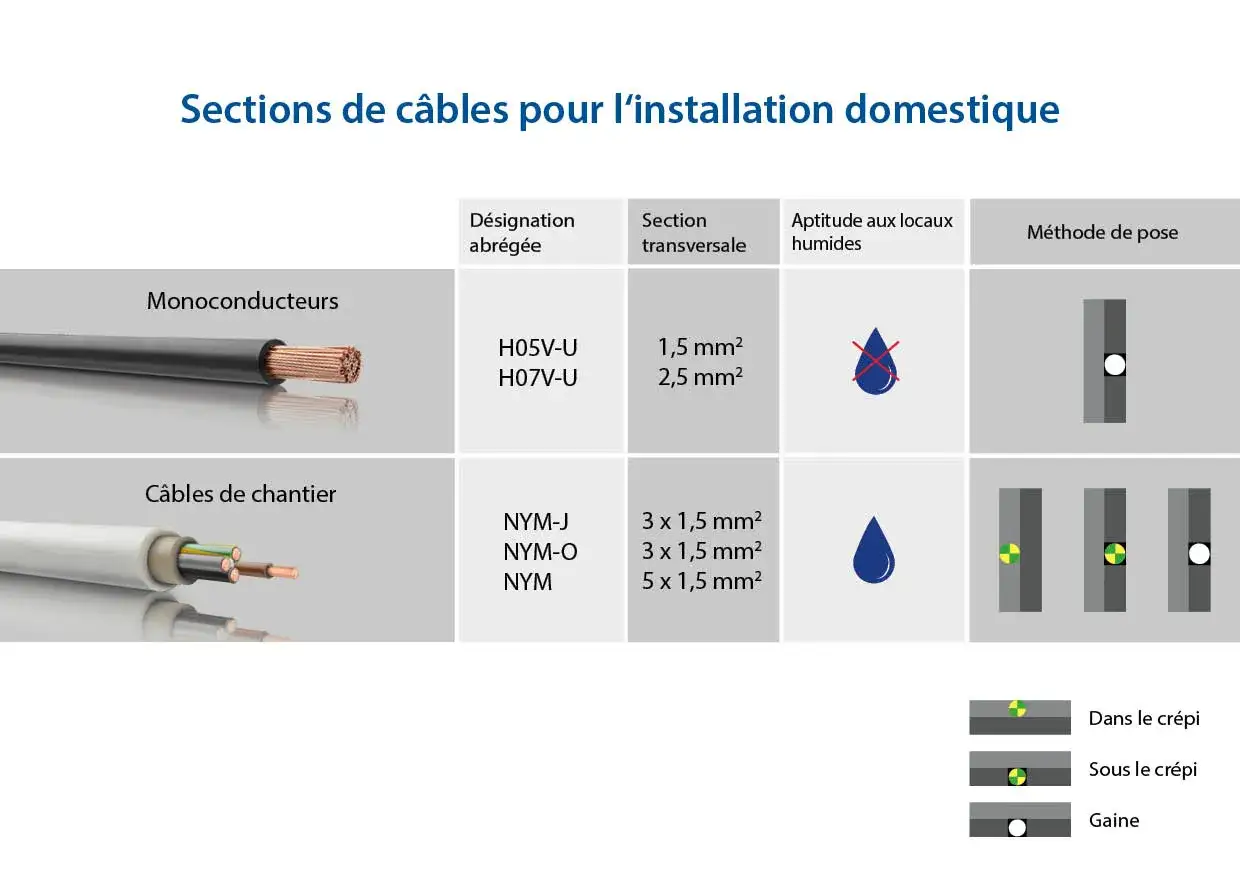 Tableau comparant les sections de câbles électriques pour l'installation domestique, incluant le diamètre du câble et son aptitude aux lieux humides.