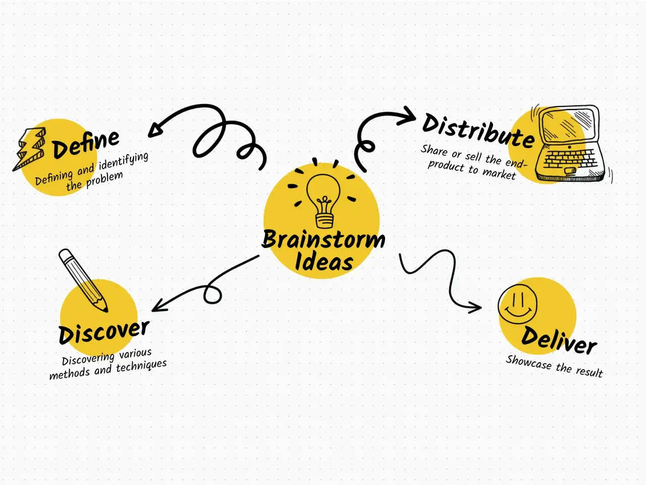 Schema di processo: definire, scoprire, brainstormare idee, distribuire e consegnare. Un percorso per la pubblicità, comunicazione digitale e creatività d'impresa.