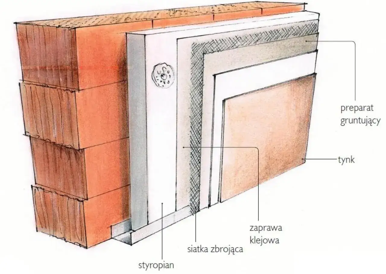 Warstwowa budowa ściany z widocznym styropianem do ocieplenia domu, siatką zbrojącą, zaprawą klejową i tynkiem.