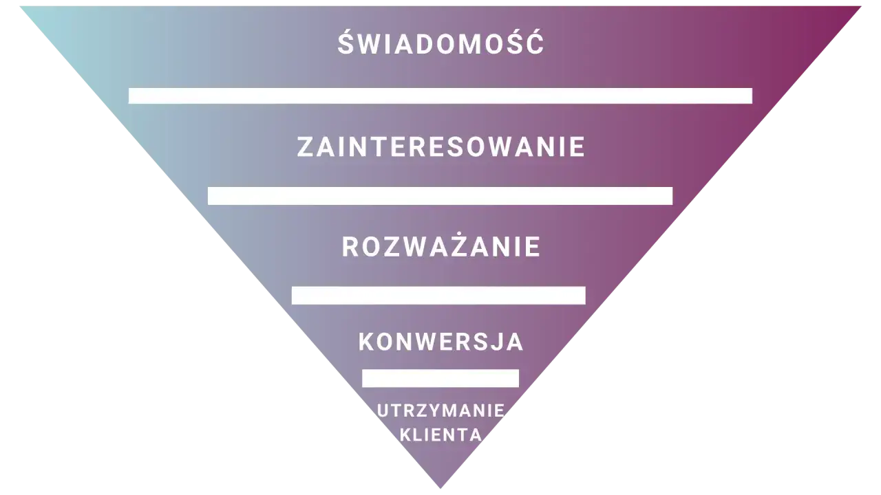 Schemat lejka sprzedaży: świadomość, zainteresowanie, rozważanie, konwersja, utrzymanie klienta. Kluczowe dla customer experience managera.