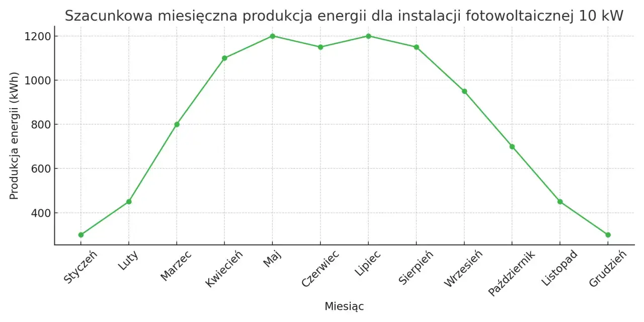 Wykres pokazuje, ile prądu produkuje instalacja fotowoltaiczna 10kW miesięcznie. Produkcja waha się od ok. 300 kWh w styczniu do ok. 1200 kWh w czerwcu.