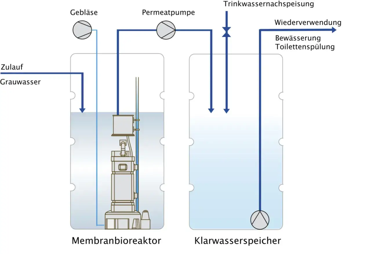 Schema einer Grauwasseranlage f&uuml;r ein Einfamilienhaus: Zulauf von Grauwasser in den Membranbioreaktor, dann in den Klarwasserspeicher zur Wiederverwendung.