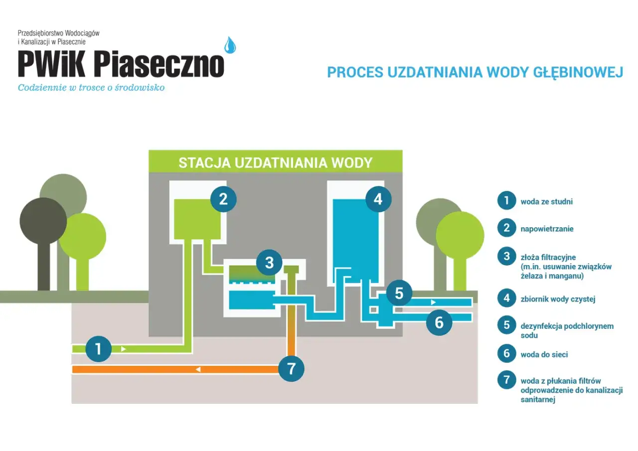 Schemat pokazuje, skąd się bierze woda w kranie: od studni, przez napowietrzanie, filtrację, aż po dezynfekcję i zbiornik czystej wody.