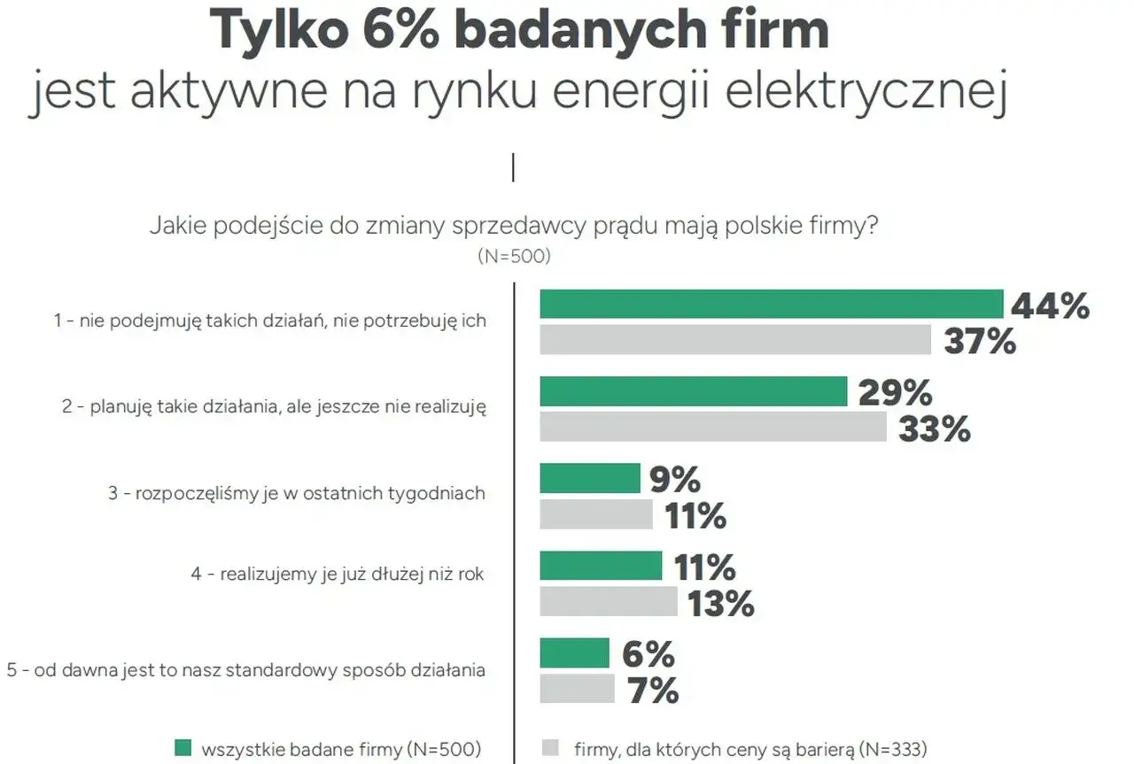 Wykres pokazuje, że tylko 6% badanych firm w Polsce aktywnie zmienia dostawców prądu. Większość firm nie podejmuje takich działań.