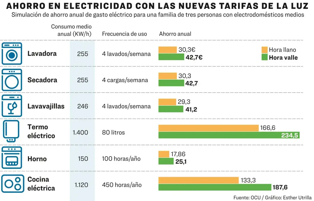 Tabla muestra ahorro anual en electricidad por electrodoméstico, comparando tarifas. Un buen horario para ahorrar luz es usar la lavadora y secadora en horas valle.