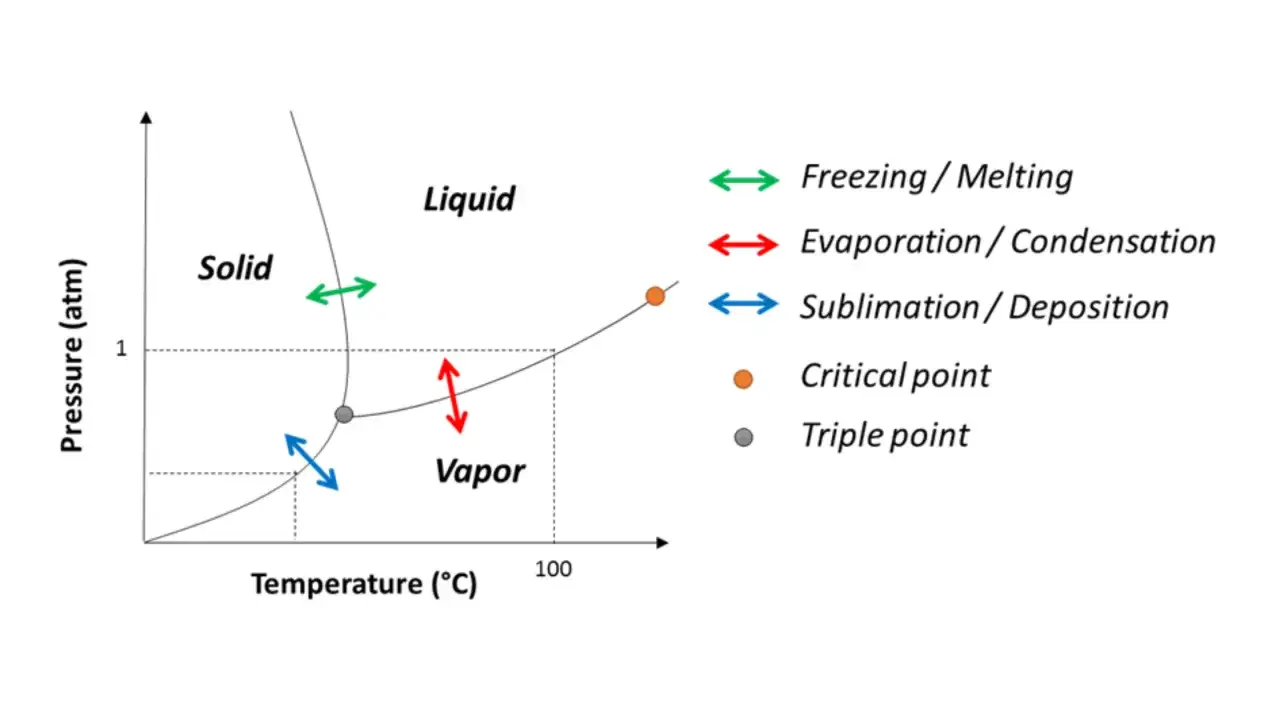 Gráfico de fases que ilustra la diferencia entre vapor y gas, mostrando estados sólido, líquido y vapor, y transiciones.
