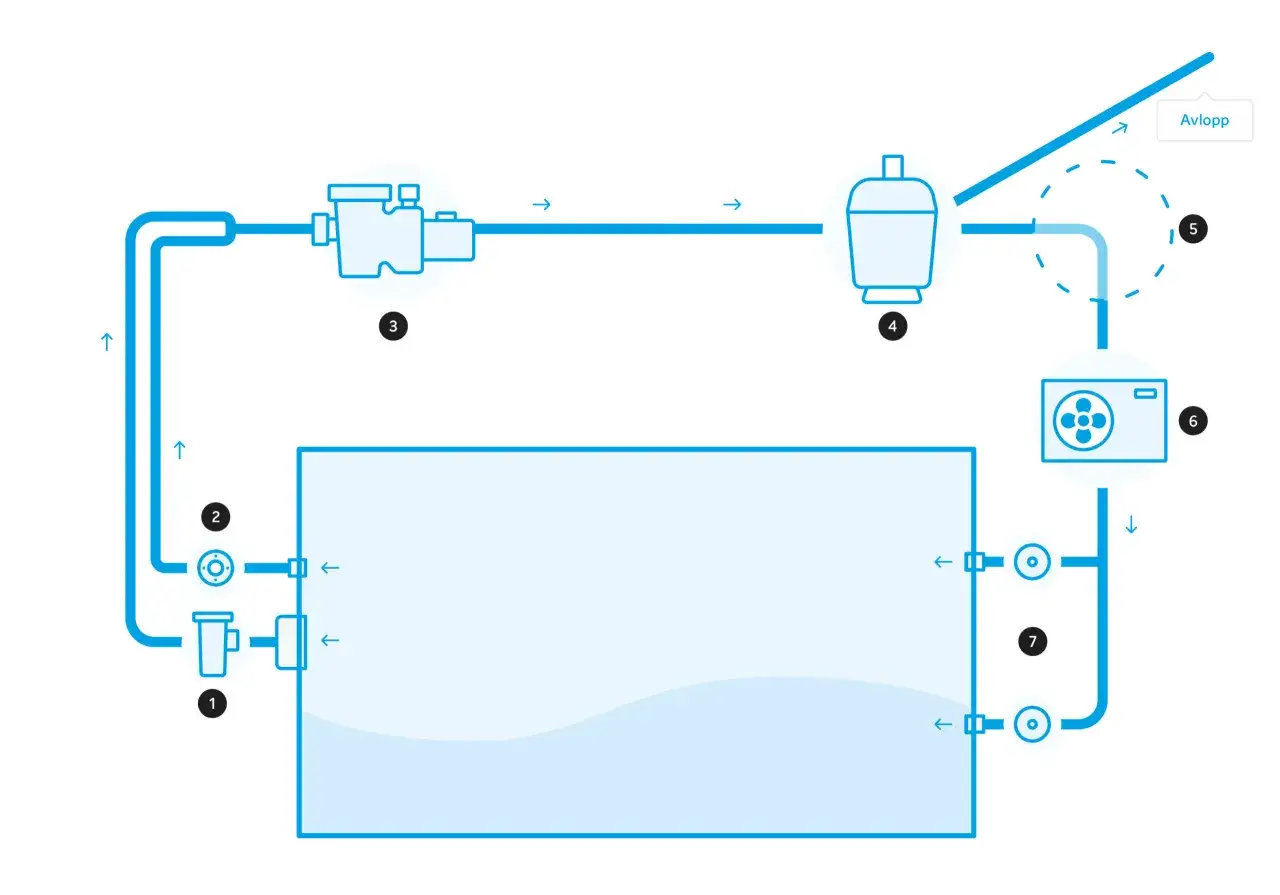 Schema över poolens cirkulationssystem. Visar pump, filter, värmare och hur mycket vatten rymmer en pool.
