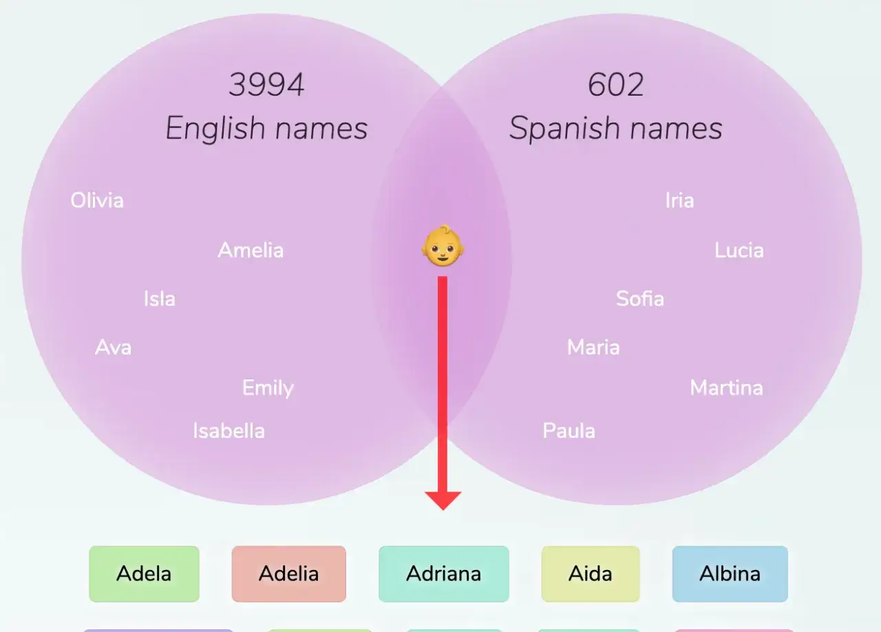 Diagrama de Venn comparando nombres ingleses y españoles. Muestra nombres populares como Olivia y Amelia en inglés, y Lucía y Sofía en español, explorando la popularidad de nombres españoles en inglés.
