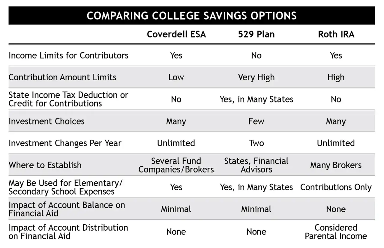Comparison table: 529 Plan vs. Coverdell ESA vs. Roth IRA for college savings. Highlights income limits, contribution amounts, tax benefits, investment choices, and financial aid impact.