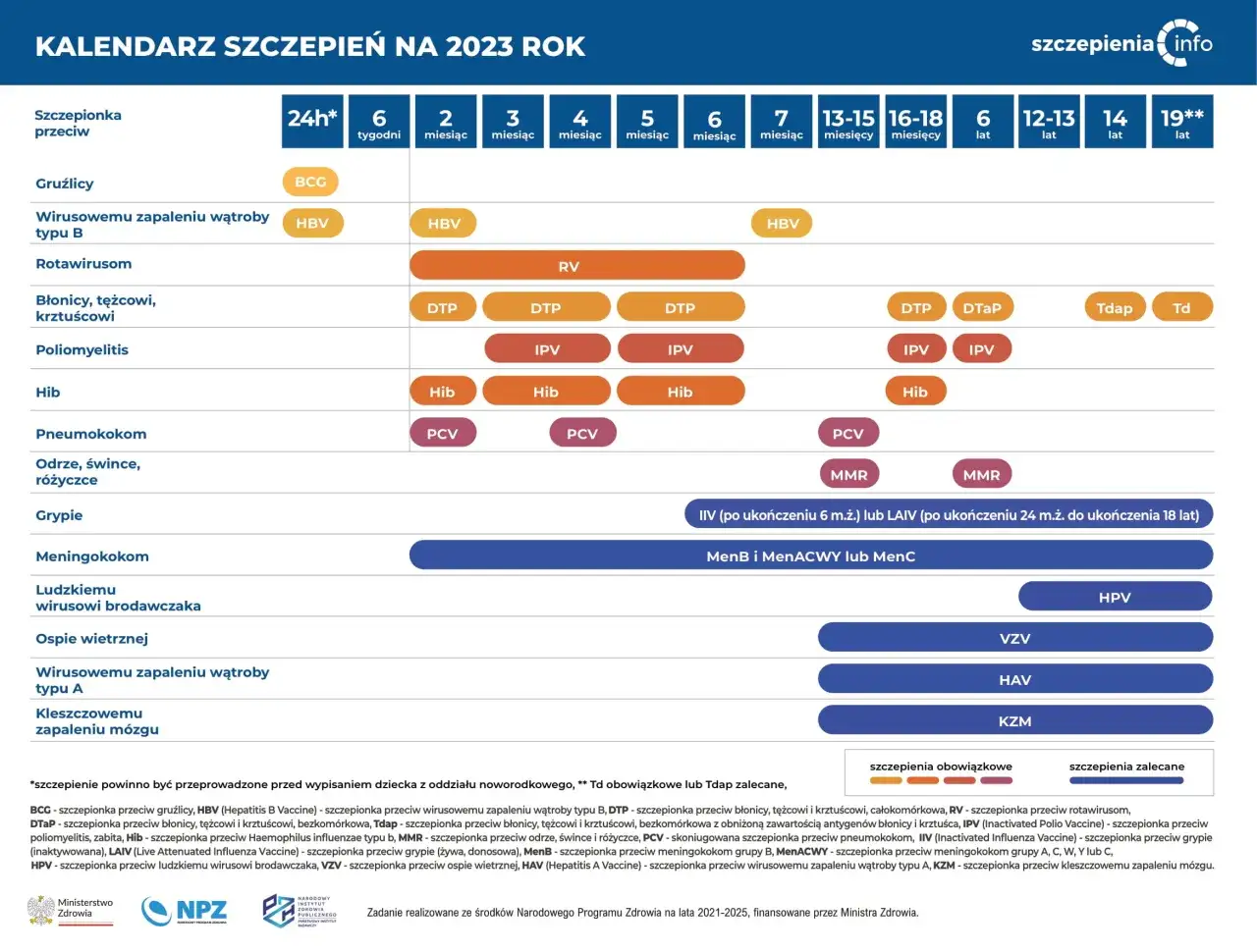 Kalendarz szczepień niemowląt Polska