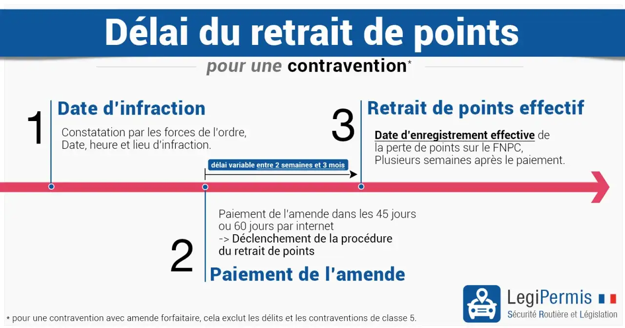 Le d&eacute;lai pour payer une amende radar et le retrait de points associ&eacute; varie entre 2 semaines et 3 mois.