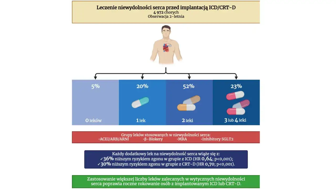 Nowy lek na niewydolność serca: schemat pokazuje, że więcej leków to niższe ryzyko zgonu u pacjentów z ICD/CRT-D.