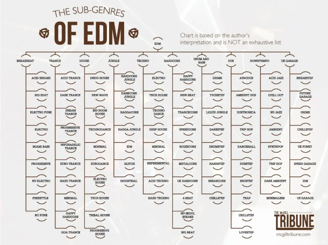 Mapa de los tipos de musica electronica (EDM) y sus subgéneros, desde Breakbeat hasta UK Garage.