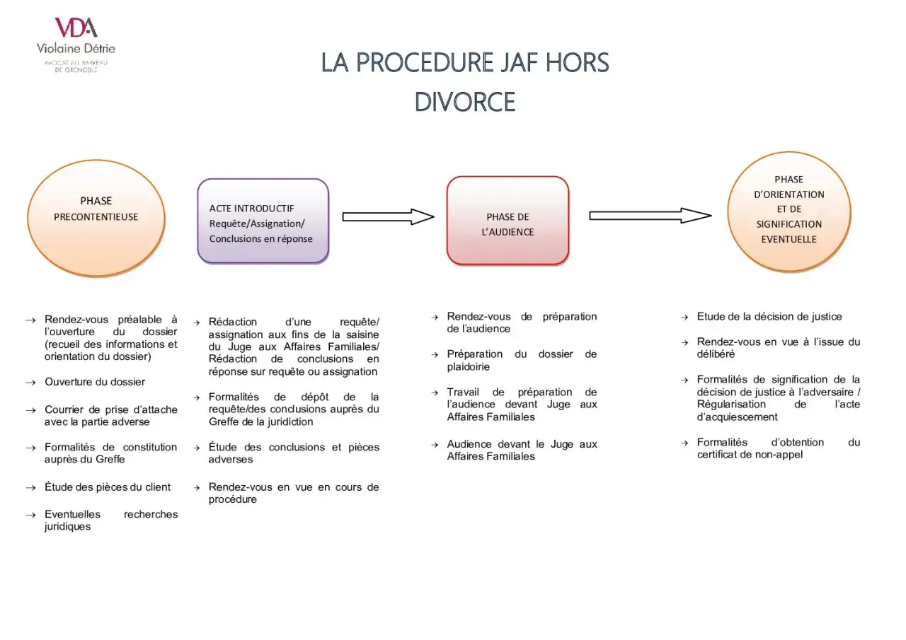Sch&eacute;ma de la proc&eacute;dure JAF hors divorce, d&eacute;crivant les phases pr&eacute;contentieuse, d'audience et d'orientation. Ce processus peut mener &agrave; un divorce judiciaire amiable.