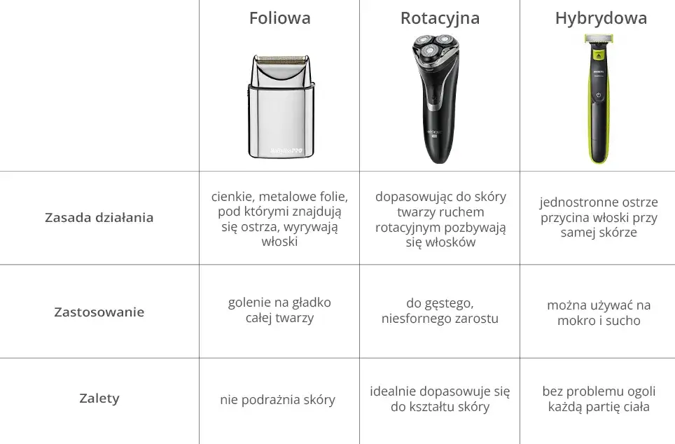 rodzaje golarek elektrycznych foliowa rotacyjna