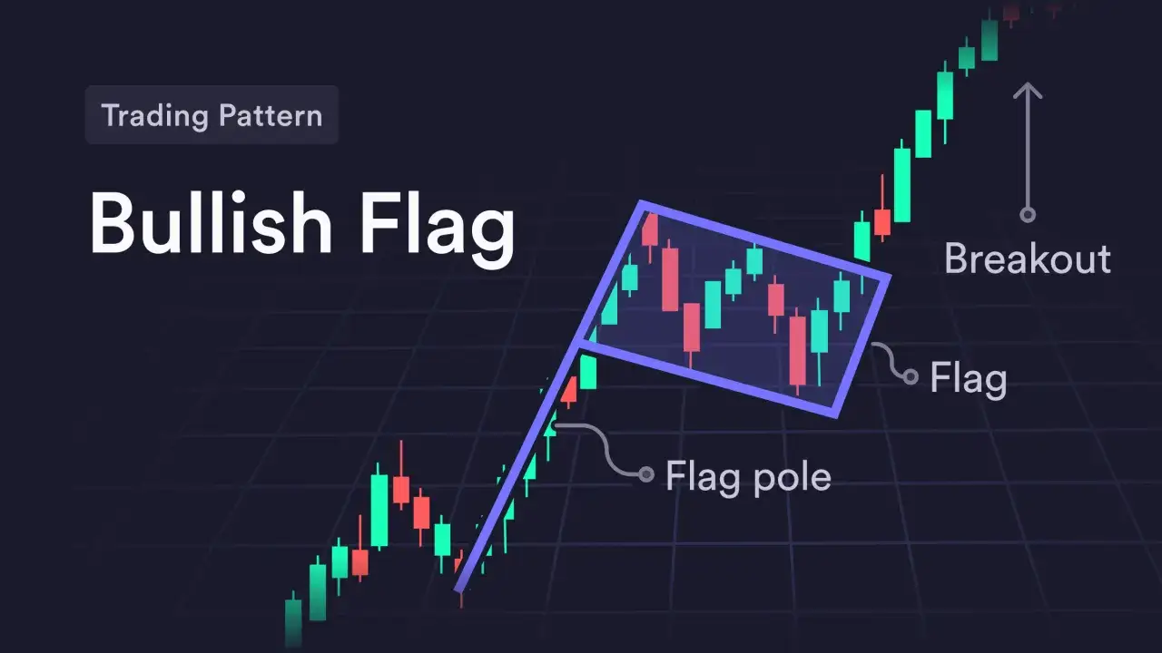 Bullish Flag Trading Pattern: Ein aufsteigender Kurs bildet einen Fahnenmast, gefolgt von einer Konsolidierungsphase, die wie eine Flagge aussieht.