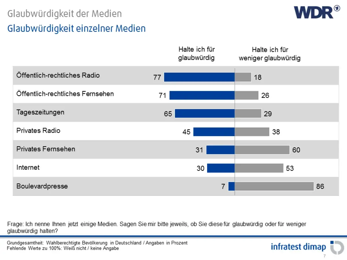 Balkendiagramm zeigt Glaubw&uuml;rdigkeit von Medien. Der Megatrend Digitalisierung spiegelt sich in der Wahrnehmung von Online-Medien wider.