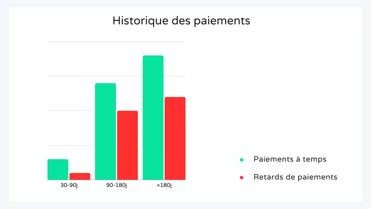 Graphique montrant l'historique des paiements. Les barres vertes représentent les paiements à temps, les barres rouges les retards de paiement. Le paiement à échoir est le plus faible.