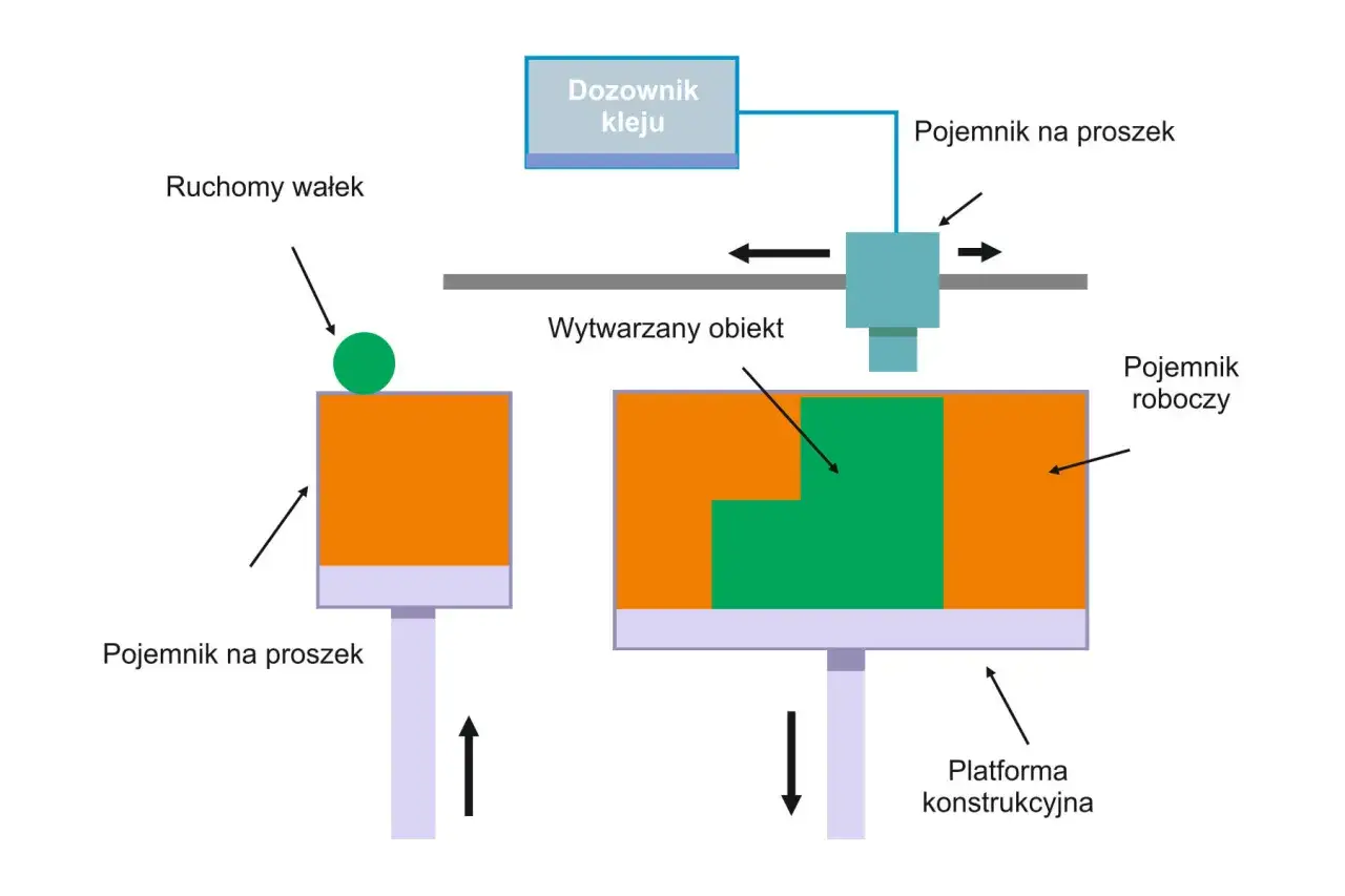 Schemat procesu druku 3D od projektu do gotowego obiektu