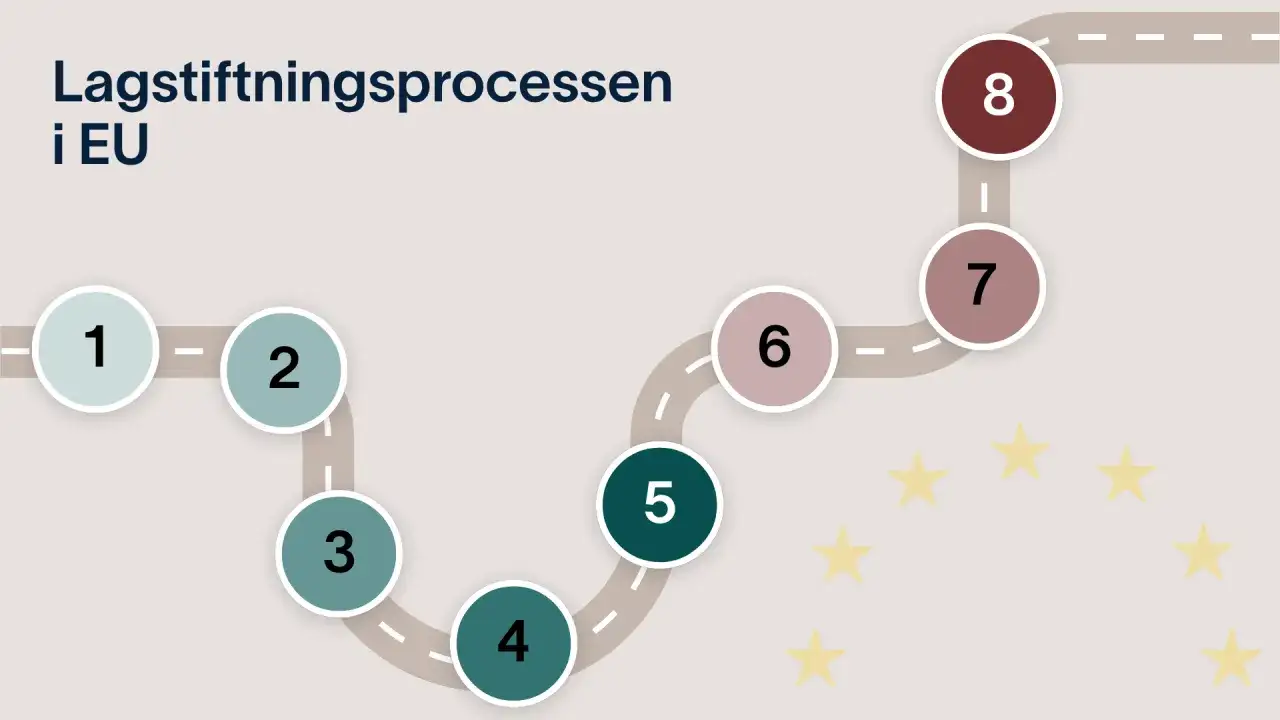 En v&auml;gkarta som visar lagstiftningsprocessen i EU, med numrerade steg fr&aring;n 1 till 8.