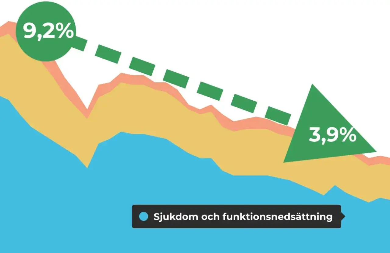 Graf visar minskning av sjukdom och funktionsneds&auml;ttning fr&aring;n 9,2% till 3,9%. Detta kan p&aring;verka ber&auml;kningen av prisbasbelopp 2024.