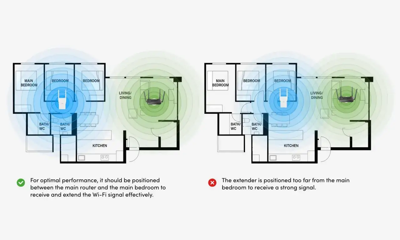 Illustrazione mostra come funziona un ripetitore wifi: posizionato a metà strada tra router e camera da letto per segnale ottimale.