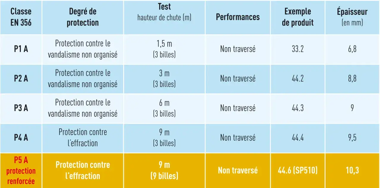 Tableau comparatif des classes de vitrage EN 356, du niveau de protection contre le vandalisme et l'effraction, aux performances et &eacute;paisseurs.