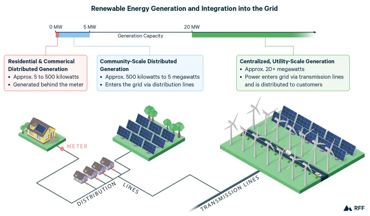 Schemat pokazuje integrację energii odnawialnej: domy z panelami (poniżej 500 kW), farmy słoneczne (500 kW-5 MW) i wiatraki z panelami (powyżej 20 MW) podłączone do sieci.