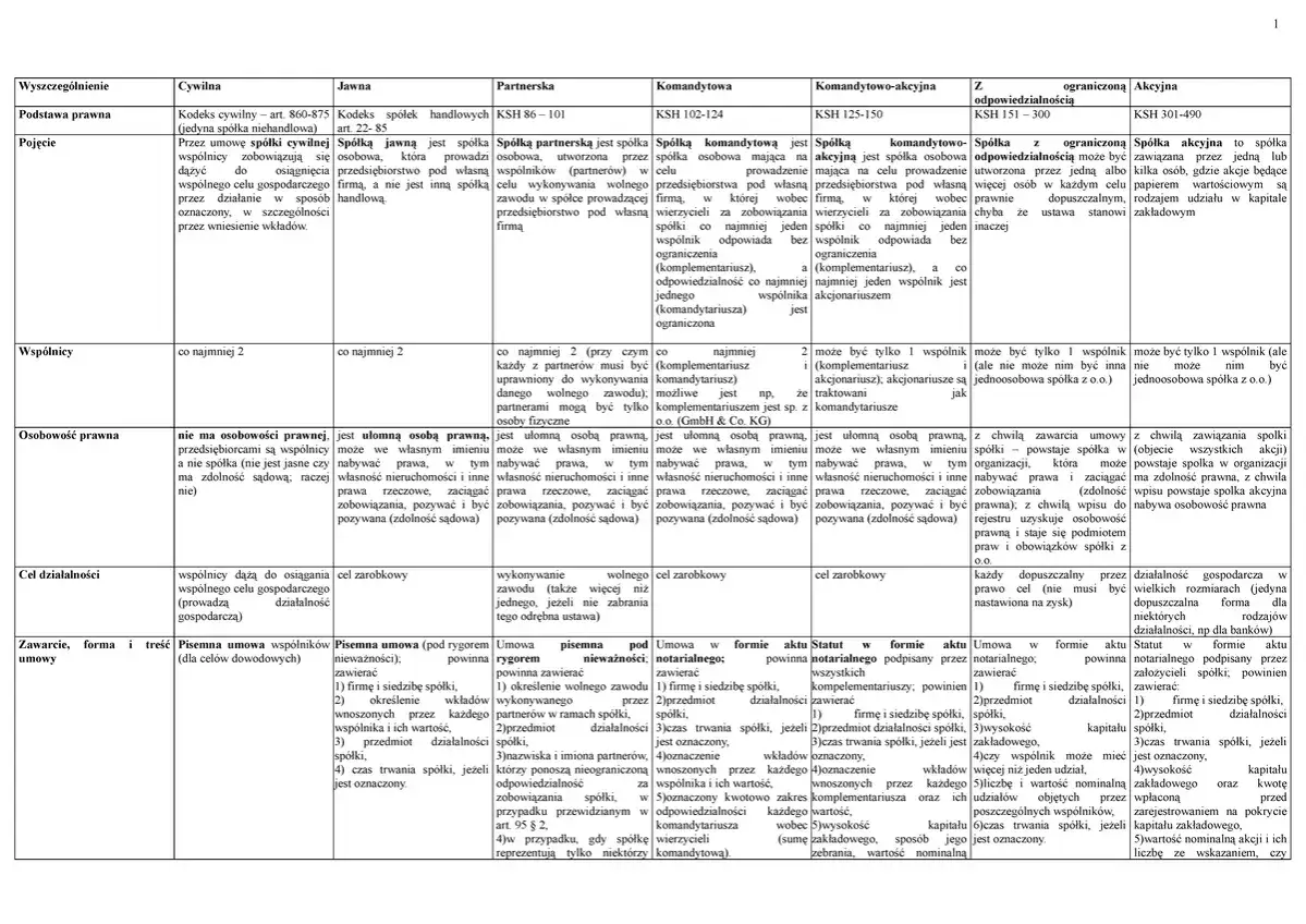 Tabela porównująca spółki: jawna, partnerska, komandytowa, komandytowo-akcyjna, z ograniczoną odpowiedzialnością i akcyjna. Kluczowe cechy spółki komandytowej omówione.