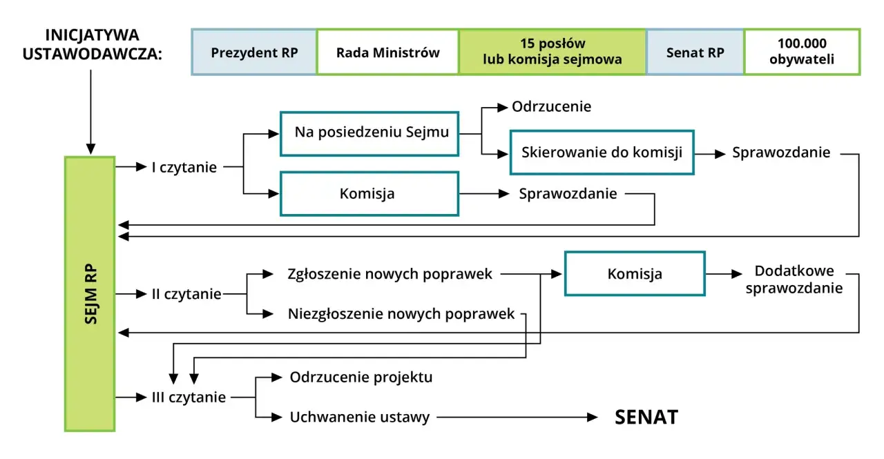 Schemat przedstawia proces legislacyjny, gdzie władza ustawodawcza Sejmu RP przechodzi przez czytania, komisje i Senat.