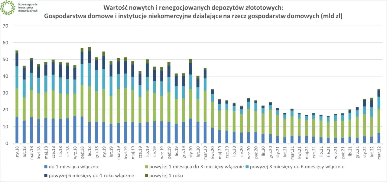 Wykres słupkowy pokazuje wartość depozytów złotowych gospodarstw domowych i instytucji niekomercyjnych. Analiza pokazuje, czy lokata się opłaca, uwzględniając różne okresy.