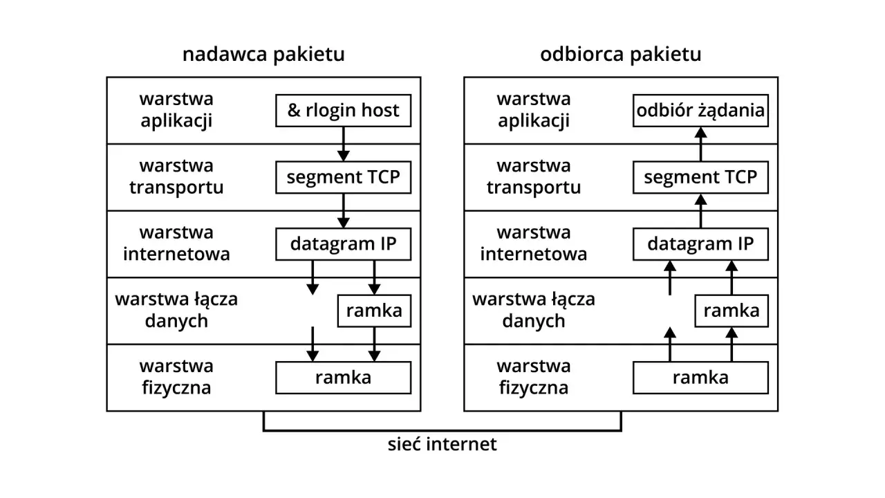 Schemat warstwowy komunikacji sieciowej, pokazujący przepływ danych od nadawcy do odbiorcy przez sieć internet, z uwzględnieniem protokołów TCP/IP.
